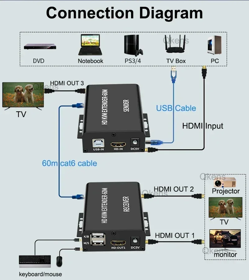 Extension HDMI KVM 60M sur câb - Power Over Ethernet avis et prix
